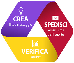 Crea il tuo messaggio, Spedisci email a chi vuoi tu, Verifica i risultati